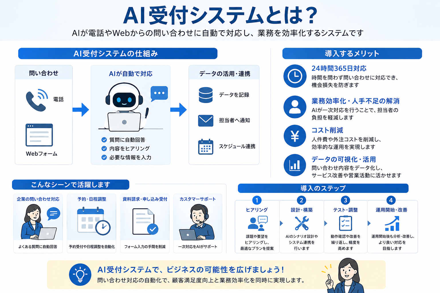 AI受付システムの図解。電話やWebフォームからの問い合わせにAIが自動対応し、データ活用・担当者通知・スケジュール連携につなげる仕組み、導入メリット、活用シーン、導入ステップを整理している。