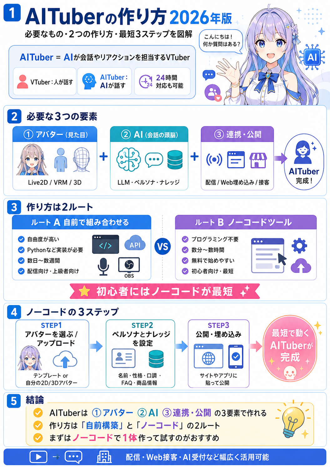 AITuberの作り方2026年版の図解。AITuberの定義、必要な3要素、自前構築とノーコードの2ルート、ノーコードの3ステップを整理している。