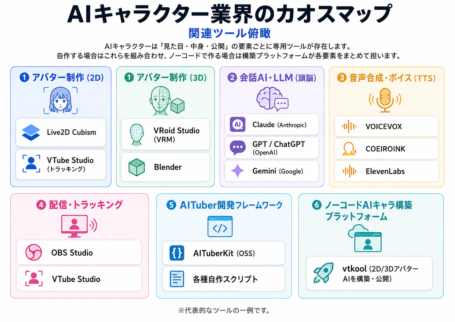 AIキャラクター業界のカオスマップ。①アバター制作(2D)：Live2D Cubism、VTube Studio。①アバター制作(3D)：VRoid Studio(VRM)、Blender。②会話AI・LLM(頭脳)：Claude、GPT/ChatGPT、Gemini。③音声合成・ボイス(TTS)：VOICEVOX、COEIROINK、ElevenLabs。④配信・トラッキング：OBS Studio、VTube Studio。⑤AITuber開発フレームワーク：AITuberKit(OSS)、各種自作スクリプト。⑥ノーコードAIキャラ構築プラットフォーム：vtkool。