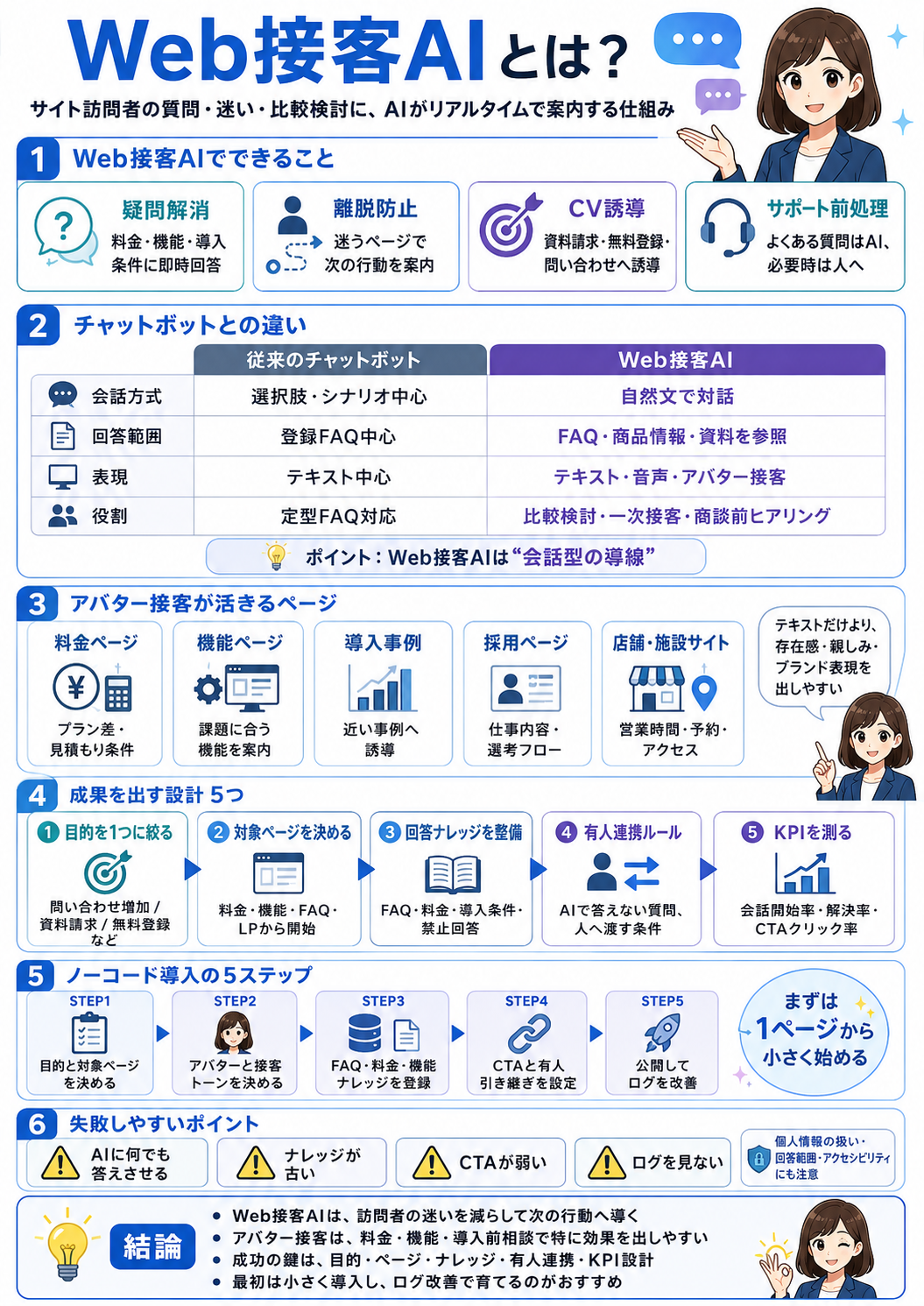 Web接客AIの図解。疑問解消、離脱防止、CV誘導、サポート前処理、チャットボットとの違い、アバター接客が活きるページ、成果を出す設計、ノーコード導入手順を整理している。